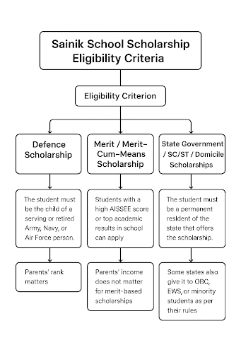 sainik school scholarship eligibility criteria